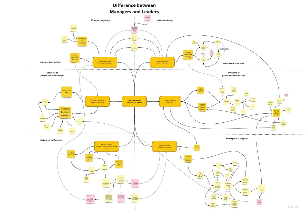 The Difference Between Leaders And Managers Jitgo Jitesh Gosai Tester